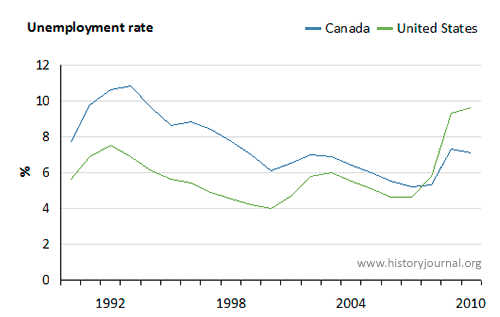Chart of unemployment rates in Canada and U.S., 1990-2010