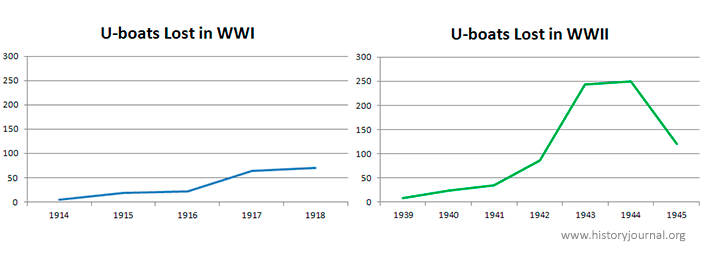 Charts showing U-boats lost in action during WWI and WWII Charts showing U-boats lost in action during WWI and WWII