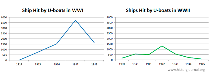 Charts showing number of ships hit by U-boats in WWI and WWII Charts showing number of ships hit by U-boats in WWI and WWII