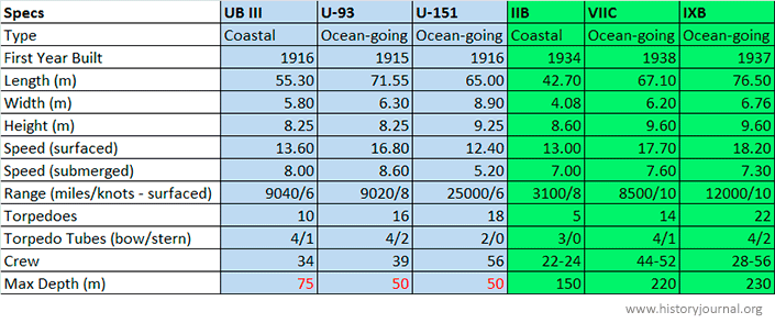 Table comparing several U-boat types from WWI and WWII Table comparing several U-boat types from WWI and WWII